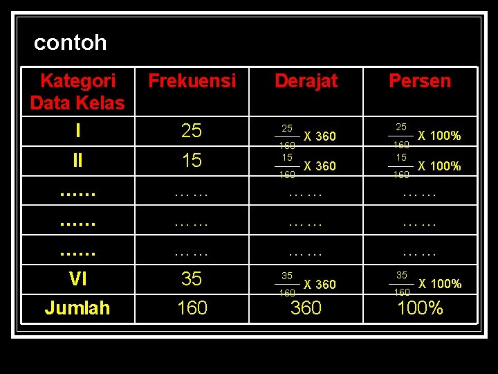 contoh Kategori Data Kelas I Frekuensi II 15 …… …… …… VI 35 Jumlah contoh Kategori Data Kelas I Frekuensi II 15 …… …… …… VI 35 Jumlah