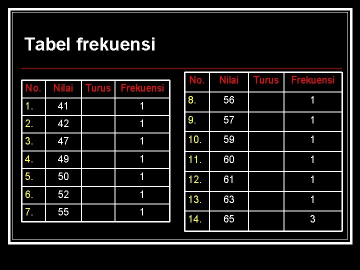 Tabel frekuensi No. Nilai Turus Frekuensi 8. 56 1 1 9. 57 1 47 Tabel frekuensi No. Nilai Turus Frekuensi 8. 56 1 1 9. 57 1 47
