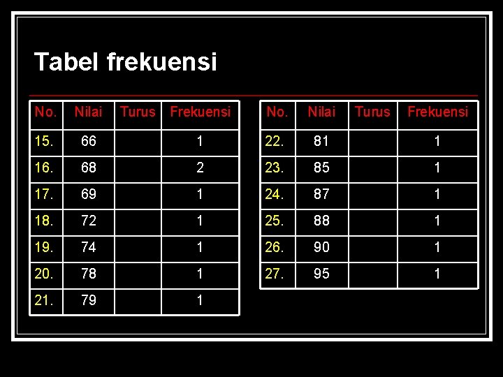 Tabel frekuensi No. Nilai 15. 66 16. Turus Frekuensi No. Nilai Turus Frekuensi 1 Tabel frekuensi No. Nilai 15. 66 16. Turus Frekuensi No. Nilai Turus Frekuensi 1