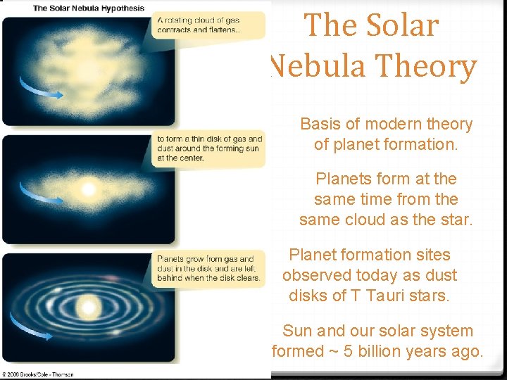 The Solar Nebula Theory Basis of modern theory of planet formation. Planets form at