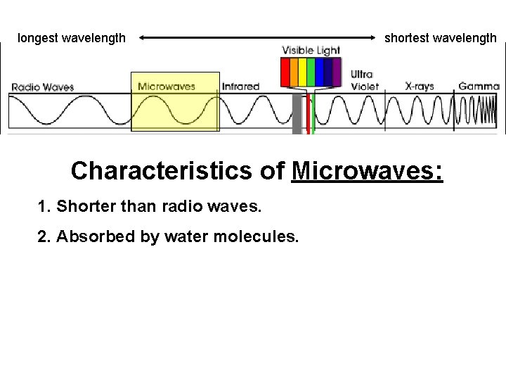 longest wavelength shortest wavelength Characteristics of Microwaves: 1. Shorter than radio waves. 2. Absorbed