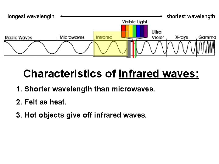 longest wavelength shortest wavelength Characteristics of Infrared waves: 1. Shorter wavelength than microwaves. 2.