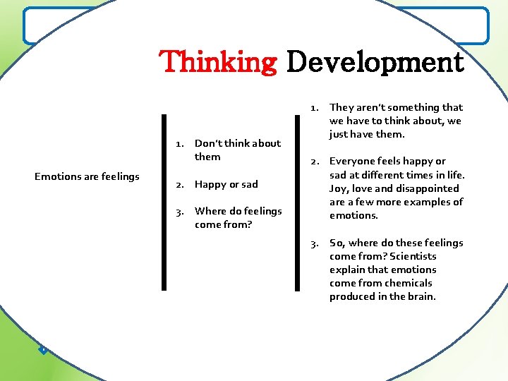 Explaining Emotions Thinking Development 1. Emotions are feelings -Don’t think about them -Happy or