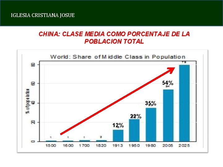 IGLESIA CRISTIANA JOSUE CHINA: CLASE MEDIA COMO PORCENTAJE DE LA POBLACION TOTAL 54% 35%