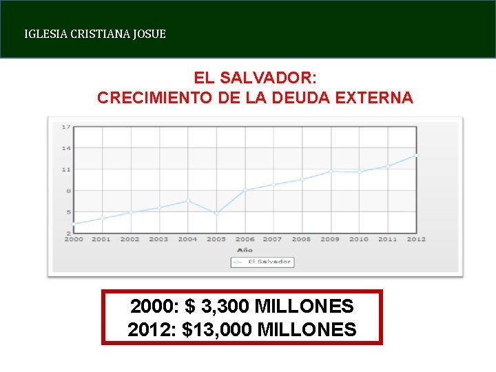 IGLESIA CRISTIANA JOSUE EL SALVADOR: CRECIMIENTO DE LA DEUDA EXTERNA 2000: $ 3, 300