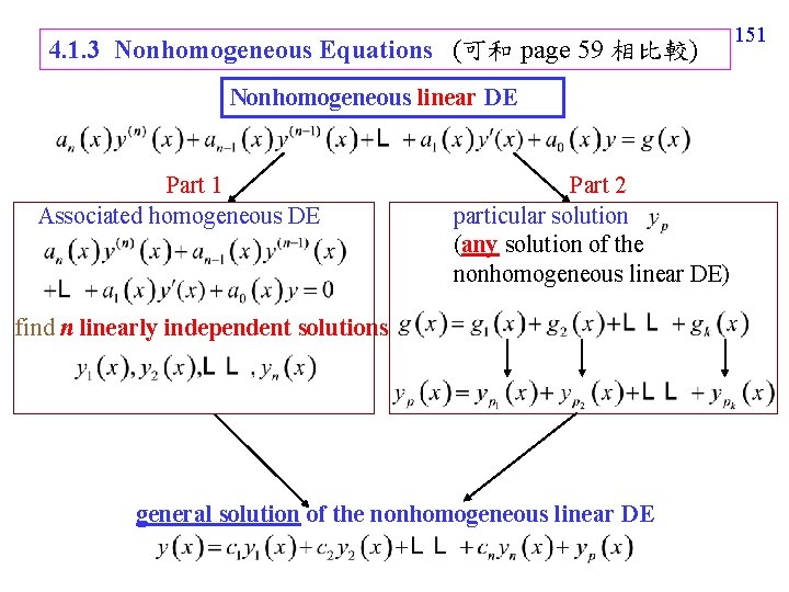 4. 1. 3 Nonhomogeneous Equations (可和 page 59 相比較) Nonhomogeneous linear DE Part 1