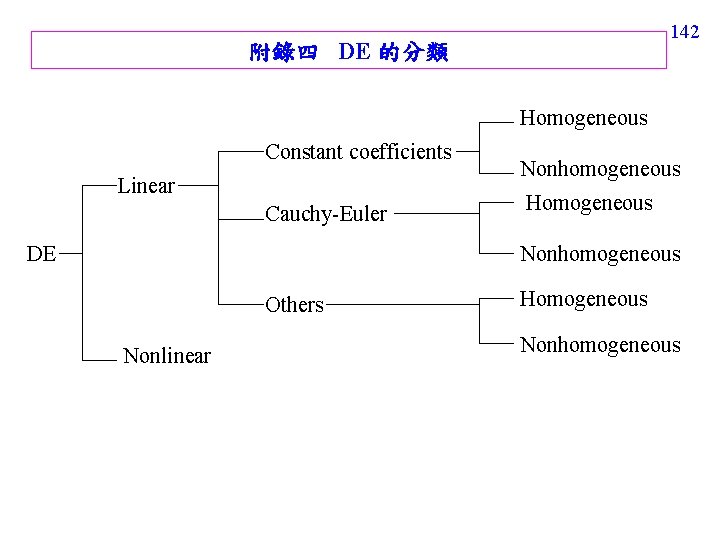 142 附錄四 DE 的分類 Homogeneous Constant coefficients Linear Cauchy-Euler DE Nonhomogeneous Homogeneous Nonhomogeneous Others