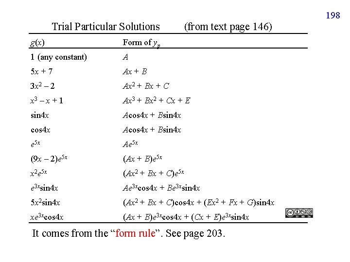 198 Trial Particular Solutions (from text page 146) g(x) Form of yp 1 (any