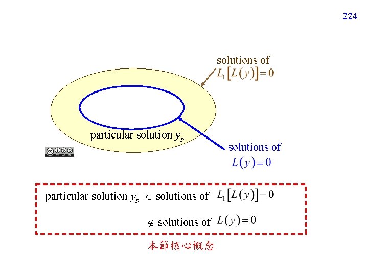 224 solutions of particular solution yp solutions of 本節核心概念 solutions of 
