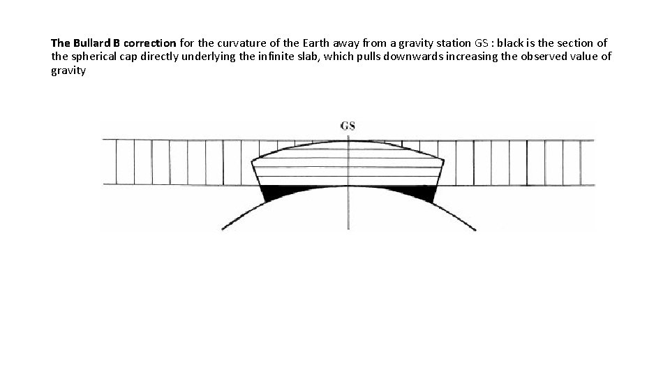 The Bullard B correction for the curvature of the Earth away from a gravity