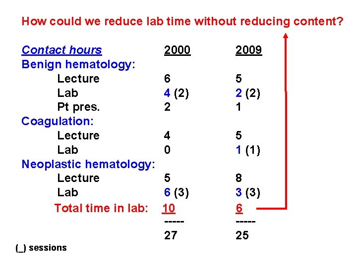 How could we reduce lab time without reducing content? Contact hours Benign hematology: Lecture