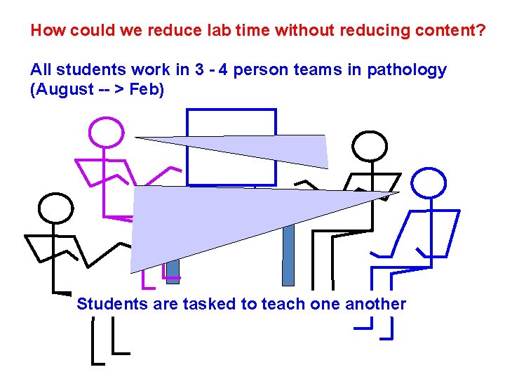How could we reduce lab time without reducing content? All students work in 3