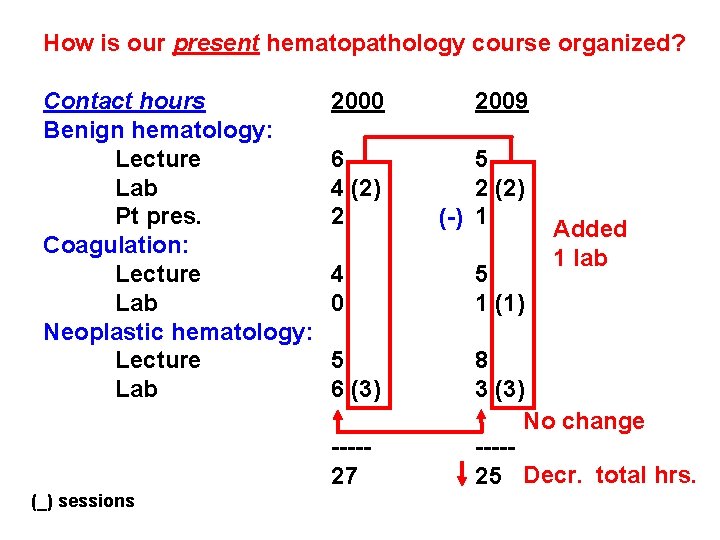 How is our present hematopathology course organized? Contact hours Benign hematology: Lecture Lab Pt