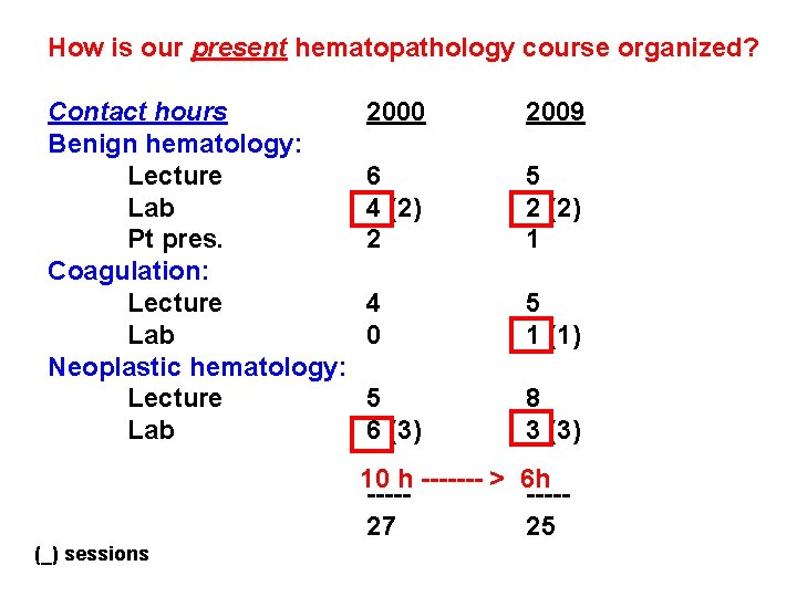 How is our present hematopathology course organized? Contact hours Benign hematology: Lecture Lab Pt