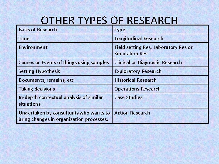 OTHER TYPES OF RESEARCH Basis of Research Type Time Longitudinal Research Environment Field setting