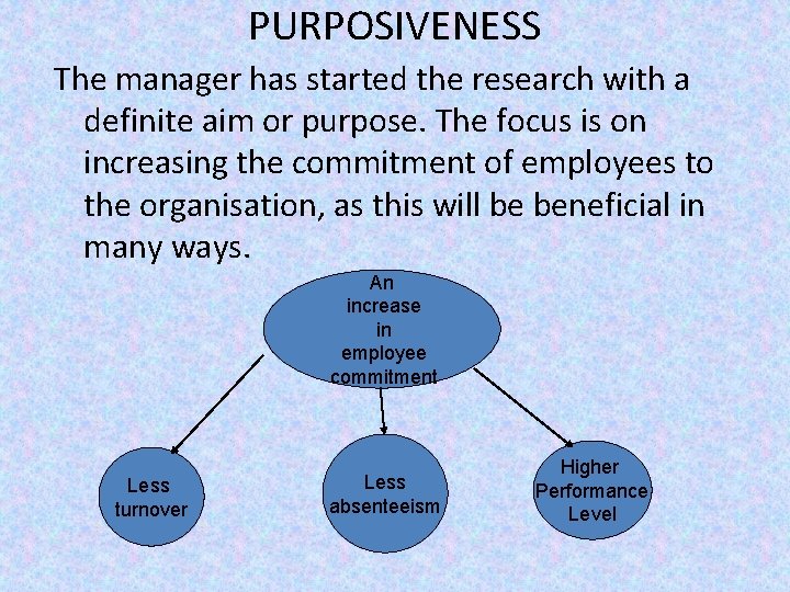 PURPOSIVENESS The manager has started the research with a definite aim or purpose. The