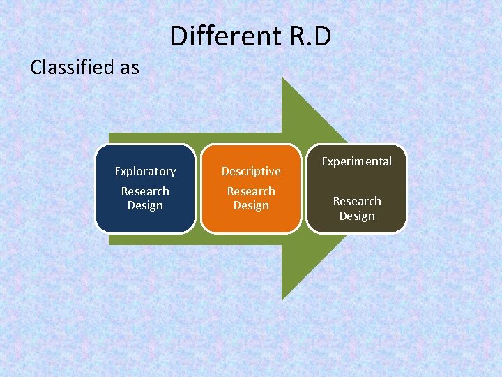 Classified as Different R. D Exploratory Research Design Descriptive Research Design Experimental Research Design