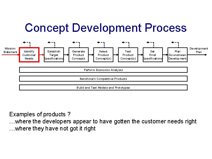 Concept Development Process Mission Statement Identify Customer Needs Establish Target Specifications Generate Product Concepts