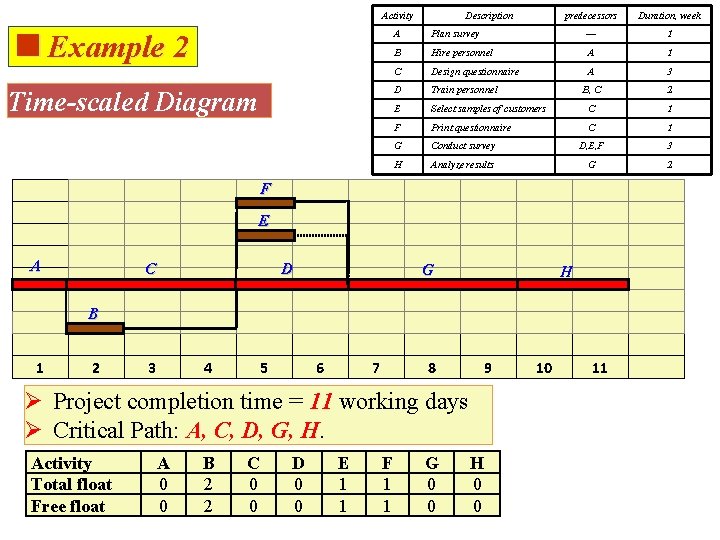 Activity Description predecessors Duration, week <Example 2 A Plan survey — 1 B Hire