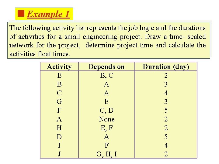 <Example 1 The following activity list represents the job logic and the durations of