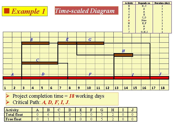 <Example 1 Activity E B C G F A H D I J Time-scaled