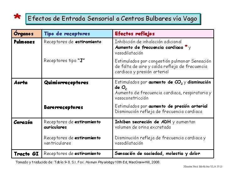 * Efectos de Entrada Sensorial a Centros Bulbares vía Vago Órganos Tipo de receptores