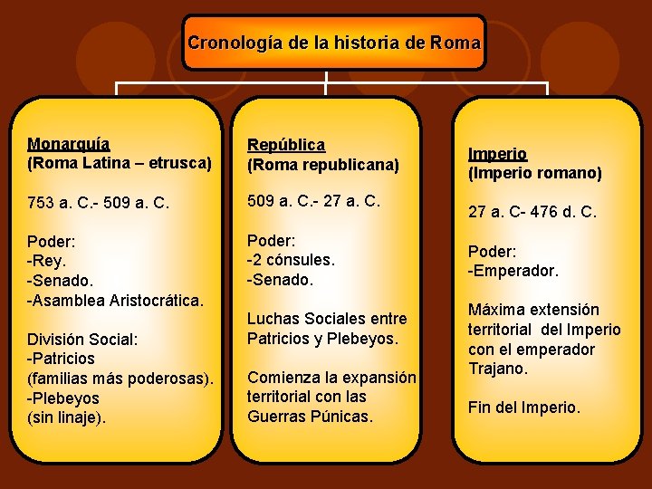Cronología de la historia de Roma Monarquía (Roma Latina – etrusca) República (Roma republicana) Cronología de la historia de Roma Monarquía (Roma Latina – etrusca) República (Roma republicana)