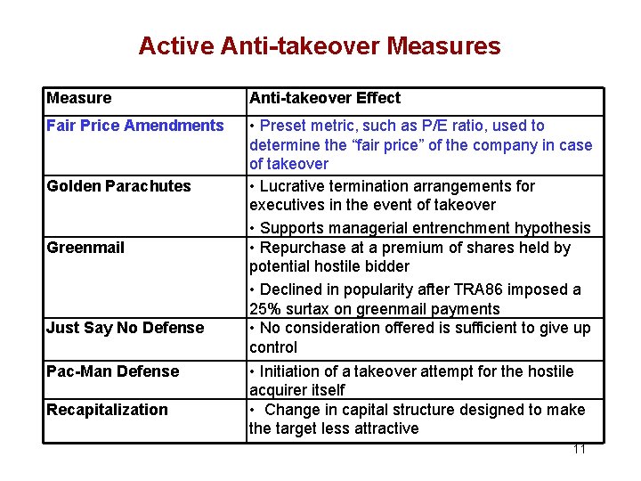 Active Anti-takeover Measures Measure Anti-takeover Effect Fair Price Amendments • Preset metric, such as
