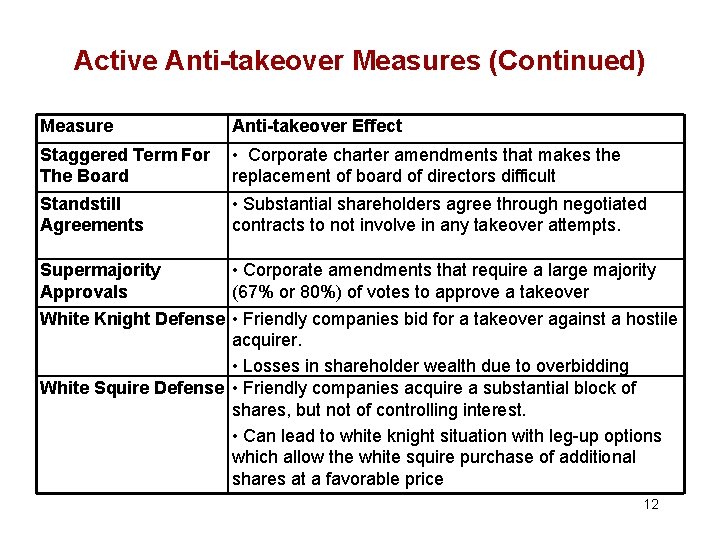 Active Anti-takeover Measures (Continued) Measure Anti-takeover Effect Staggered Term For The Board • Corporate