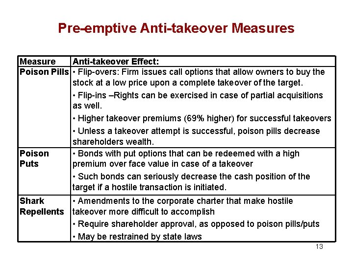 Pre-emptive Anti-takeover Measures Measure Anti-takeover Effect: Poison Pills • Flip-overs: Firm issues call options