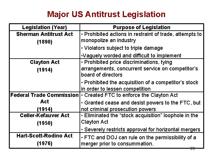 Major US Antitrust Legislation (Year) Sherman Antitrust Act (1890) Purpose of Legislation • Prohibited