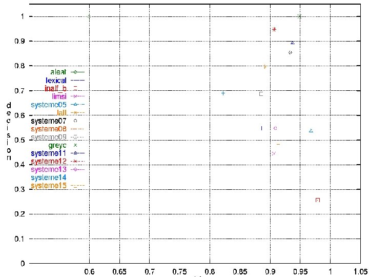 Évaluation et Traitement Automatique des Langues Annotation Morpho-syntaxique P. Paroubek / Limsi-CNRS Patrick Paroubek