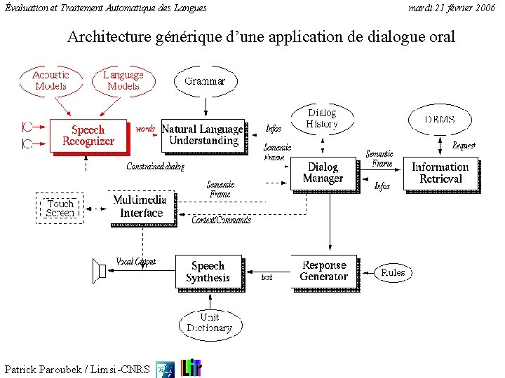 Évaluation et Traitement Automatique des Langues mardi 21 février 2006 Architecture générique d’une application