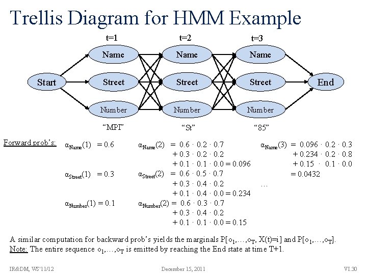 Trellis Diagram for HMM Example Start Forward prob’s: t=1 t=2 Name Street Number “MPI”