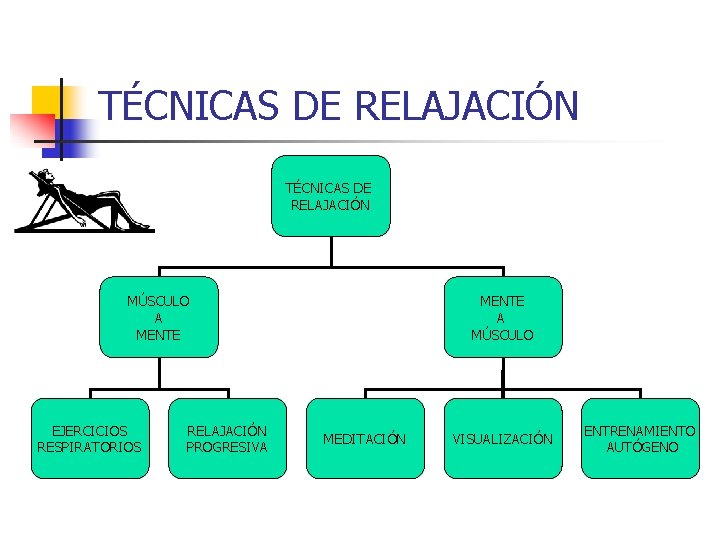 TÉCNICAS DE RELAJACIÓN MÚSCULO A MENTE EJERCICIOS RESPIRATORIOS RELAJACIÓN PROGRESIVA MENTE A MÚSCULO MEDITACIÓN