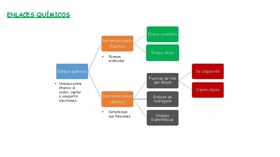 ENLACES QUÍMICOS Enlace covalente Intramoleculares (fuertes) • Forman moléculas Enlace iónico Enlaces químicos •