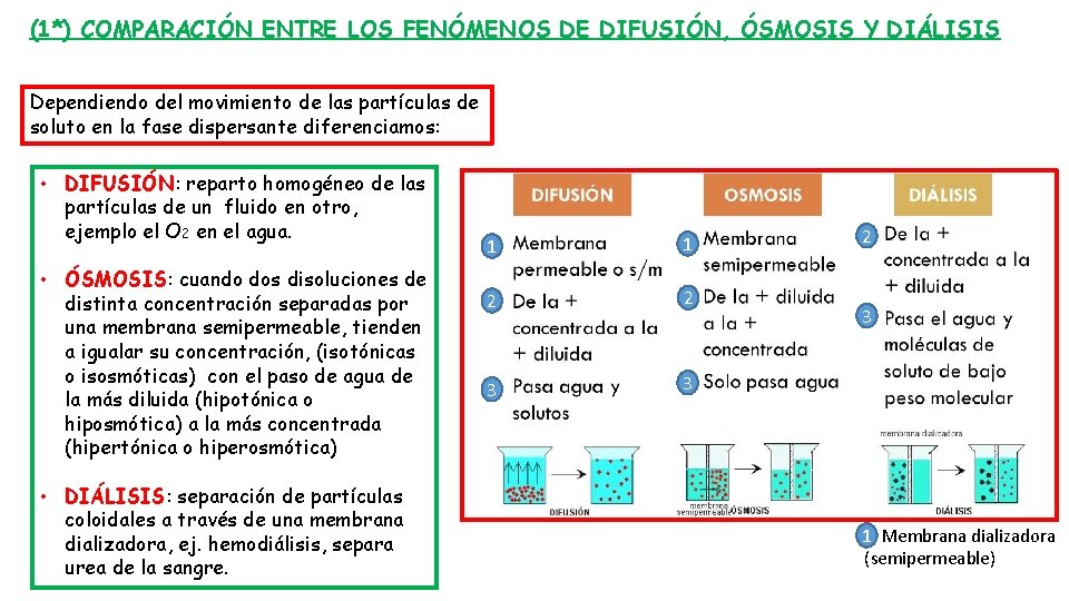 (1*) COMPARACIÓN ENTRE LOS FENÓMENOS DE DIFUSIÓN, ÓSMOSIS Y DIÁLISIS Dependiendo del movimiento de
