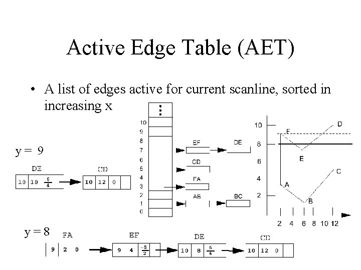 Active Edge Table (AET) • A list of edges active for current scanline, sorted