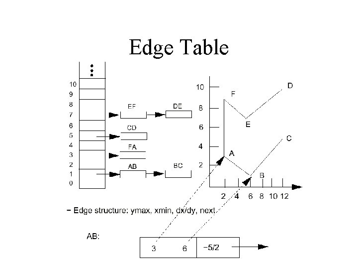 Edge Table 