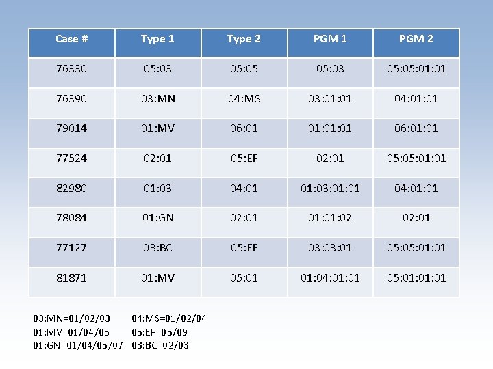 Case # Type 1 Type 2 PGM 1 PGM 2 76330 05: 03 05: