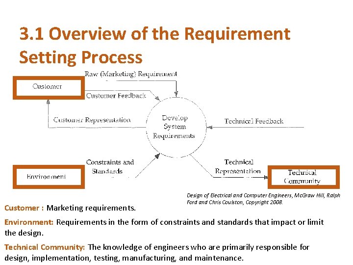 3. 1 Overview of the Requirement Setting Process Customer : Marketing requirements. Design of