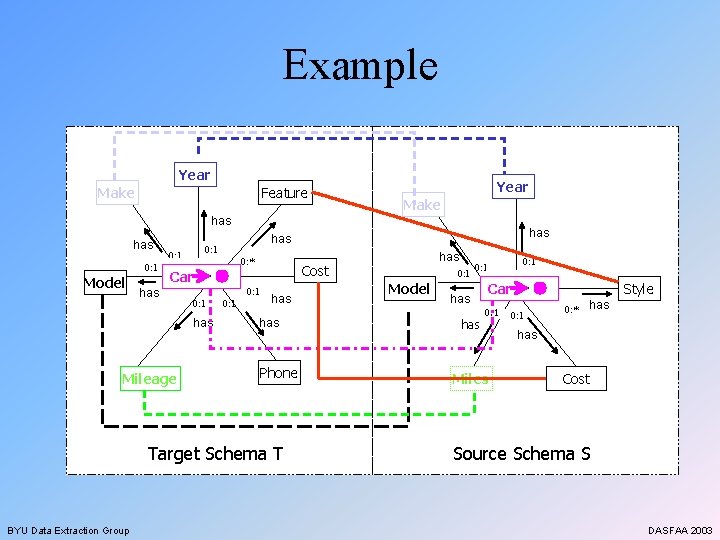 Example Year Make Feature Year Make has 0: 1 Model 0: 1 0: *