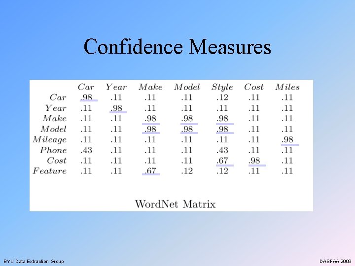 Confidence Measures BYU Data Extraction Group DASFAA 2003 
