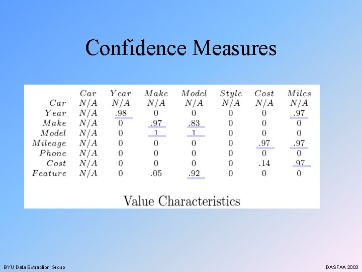 Confidence Measures BYU Data Extraction Group DASFAA 2003 