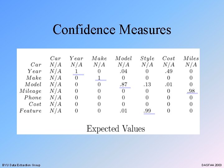 Confidence Measures BYU Data Extraction Group DASFAA 2003 