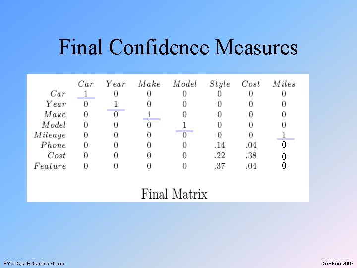 Final Confidence Measures 0 0 0 BYU Data Extraction Group DASFAA 2003 