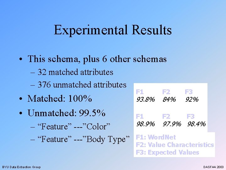 Experimental Results • This schema, plus 6 other schemas – 32 matched attributes –