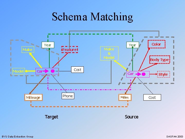 Schema Matching Year Make Model Feature Cost Car Phone Mileage Target BYU Data Extraction