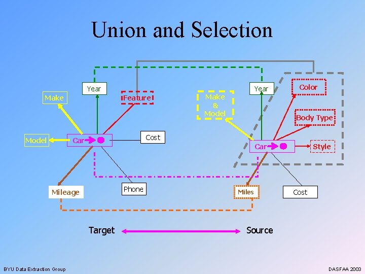 Union and Selection Year Make Model Feature Make & Model Color Body Type Cost