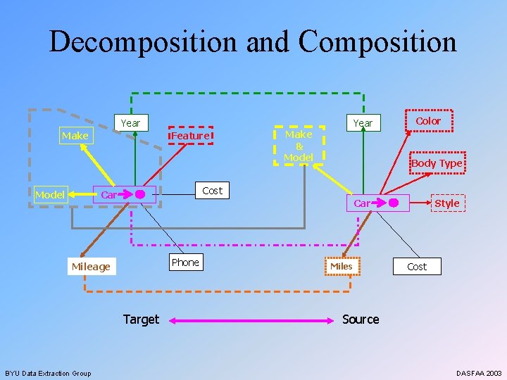 Decomposition and Composition Year Make Model Feature Make & Model Color Body Type Cost